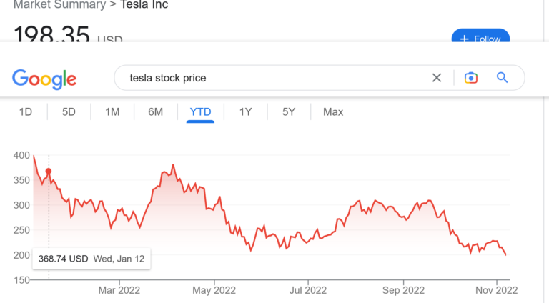 Elon Musk Advises Followers to Vote Republican Congress as Tesla 2022 Stock Value Cut in Half, Dropping Quickly