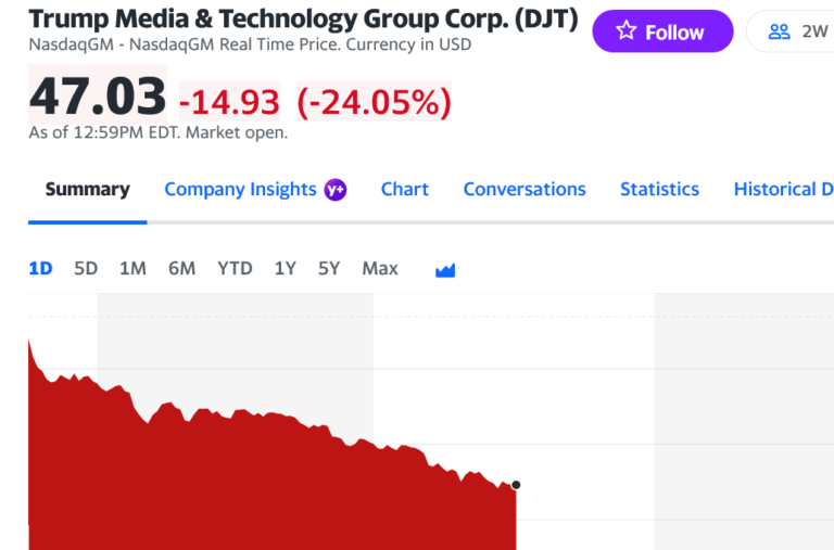 Donald Trump Media Stock Crashing: Down 26% Since Opening Bell, Reports of $58 Million Loss