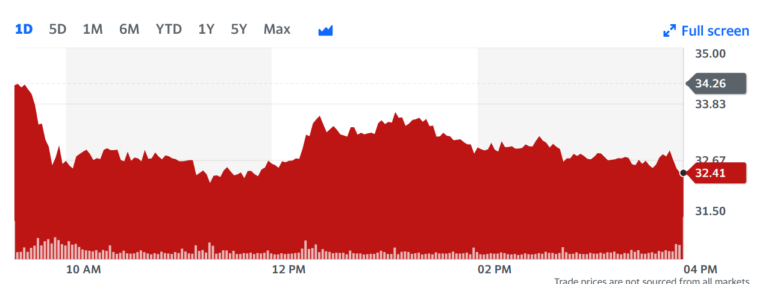 Trump Social Media Stock Keeps Falling with No End in Sight: Down, Down, Down