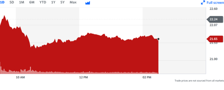 Trump Aims Lies at Biden on His Social Media Platform as Stock Drops to New Low Following DNC Celebration