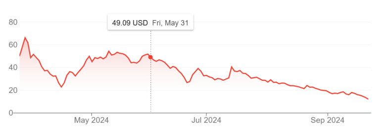 Donald Trump’s Media Stock Has Lost 80% Of Its Value: Pay Attention Swing States, That’s Who You Want Running the Country?