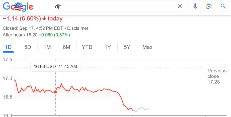 Trump Social Media Stock Drops 6.6% As He Threatens to Overturn Election if He Loses